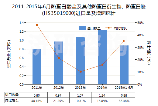 2011-2015年6月酪蛋白酸鹽及其他酪蛋白衍生物、酪蛋白膠(HS35019000)進(jìn)口量及增速統(tǒng)計(jì)